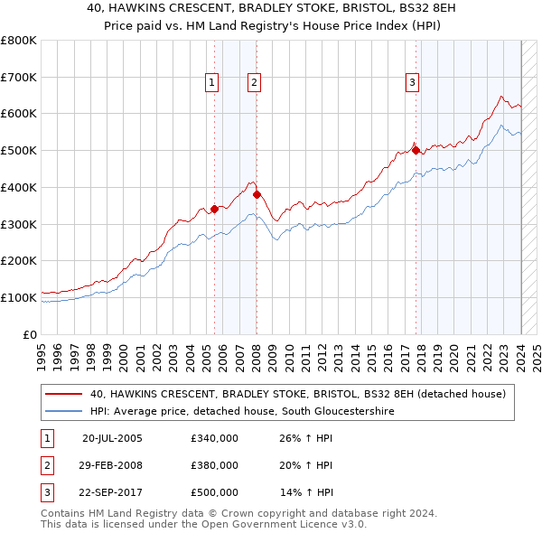 40, HAWKINS CRESCENT, BRADLEY STOKE, BRISTOL, BS32 8EH: Price paid vs HM Land Registry's House Price Index