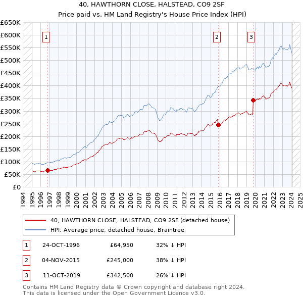40, HAWTHORN CLOSE, HALSTEAD, CO9 2SF: Price paid vs HM Land Registry's House Price Index