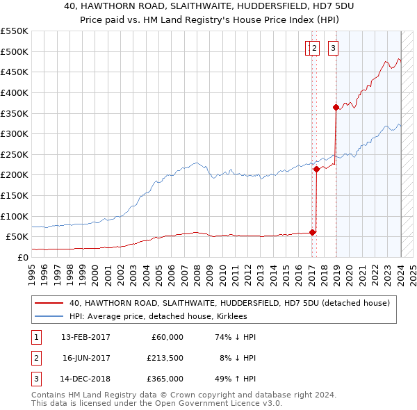 40, HAWTHORN ROAD, SLAITHWAITE, HUDDERSFIELD, HD7 5DU: Price paid vs HM Land Registry's House Price Index