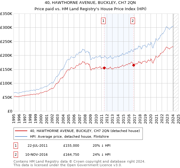 40, HAWTHORNE AVENUE, BUCKLEY, CH7 2QN: Price paid vs HM Land Registry's House Price Index