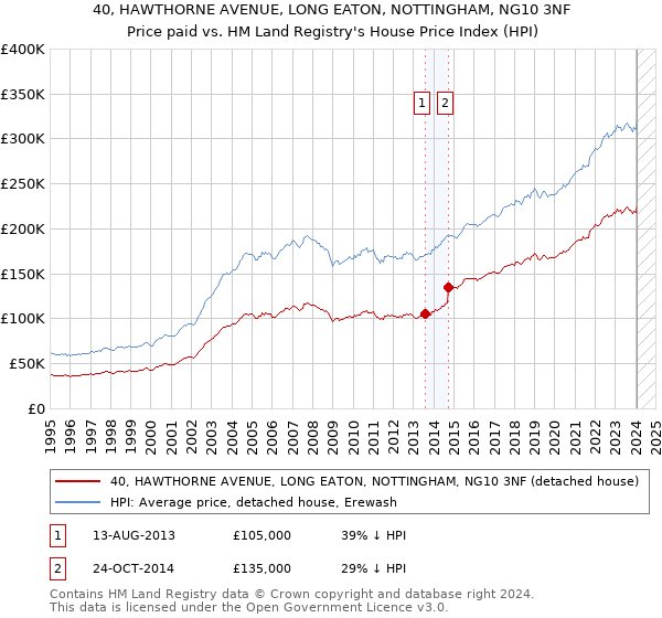 40, HAWTHORNE AVENUE, LONG EATON, NOTTINGHAM, NG10 3NF: Price paid vs HM Land Registry's House Price Index
