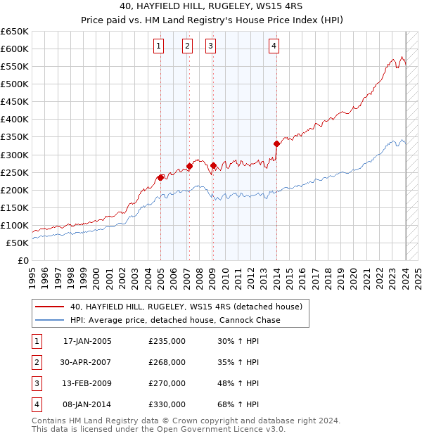 40, HAYFIELD HILL, RUGELEY, WS15 4RS: Price paid vs HM Land Registry's House Price Index