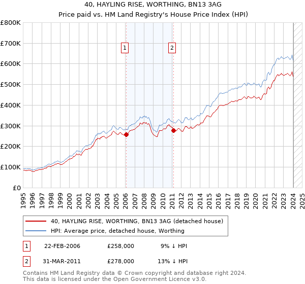 40, HAYLING RISE, WORTHING, BN13 3AG: Price paid vs HM Land Registry's House Price Index