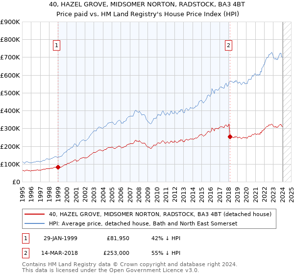 40, HAZEL GROVE, MIDSOMER NORTON, RADSTOCK, BA3 4BT: Price paid vs HM Land Registry's House Price Index