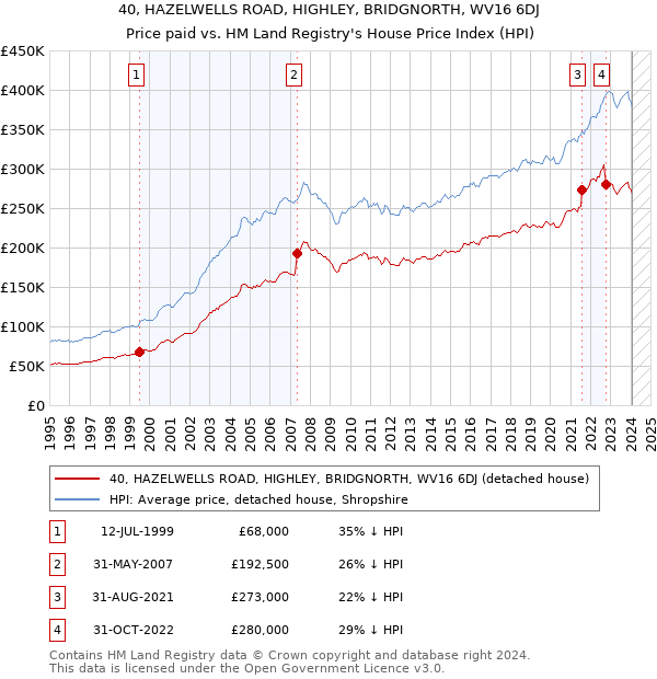 40, HAZELWELLS ROAD, HIGHLEY, BRIDGNORTH, WV16 6DJ: Price paid vs HM Land Registry's House Price Index