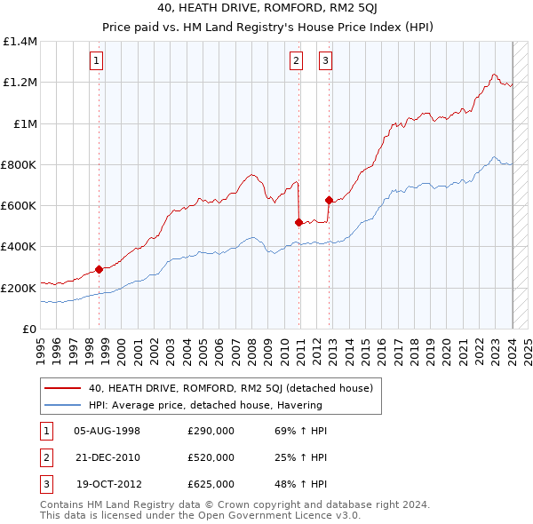 40, HEATH DRIVE, ROMFORD, RM2 5QJ: Price paid vs HM Land Registry's House Price Index