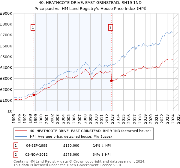 40, HEATHCOTE DRIVE, EAST GRINSTEAD, RH19 1ND: Price paid vs HM Land Registry's House Price Index