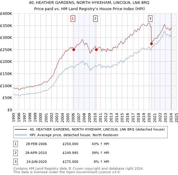 40, HEATHER GARDENS, NORTH HYKEHAM, LINCOLN, LN6 8RQ: Price paid vs HM Land Registry's House Price Index