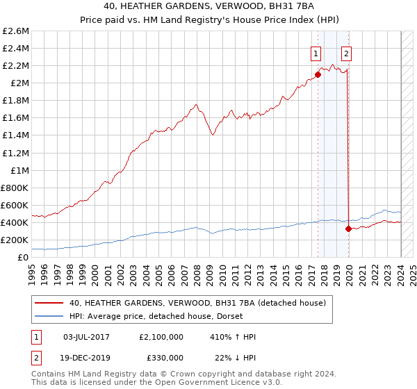 40, HEATHER GARDENS, VERWOOD, BH31 7BA: Price paid vs HM Land Registry's House Price Index