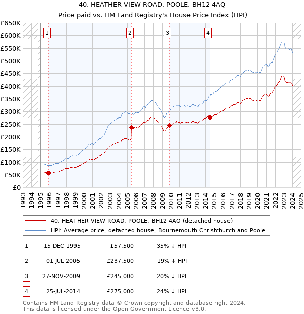 40, HEATHER VIEW ROAD, POOLE, BH12 4AQ: Price paid vs HM Land Registry's House Price Index