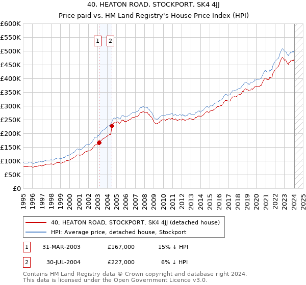 40, HEATON ROAD, STOCKPORT, SK4 4JJ: Price paid vs HM Land Registry's House Price Index