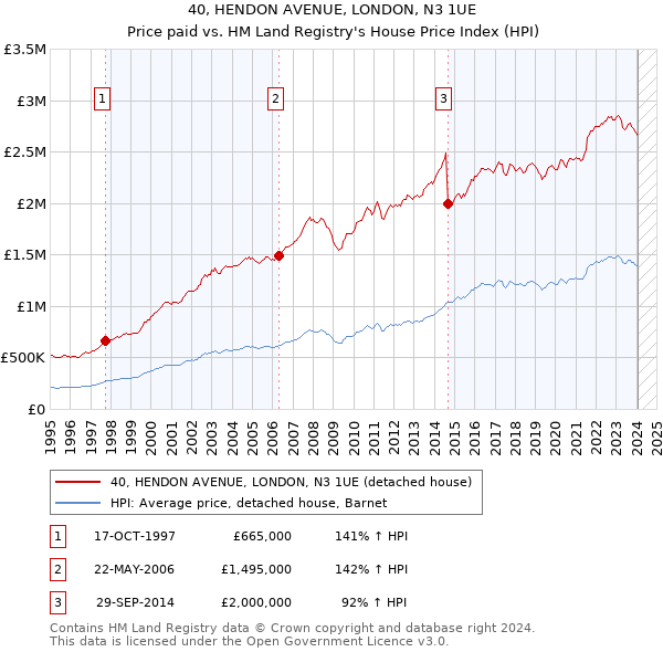 40, HENDON AVENUE, LONDON, N3 1UE: Price paid vs HM Land Registry's House Price Index