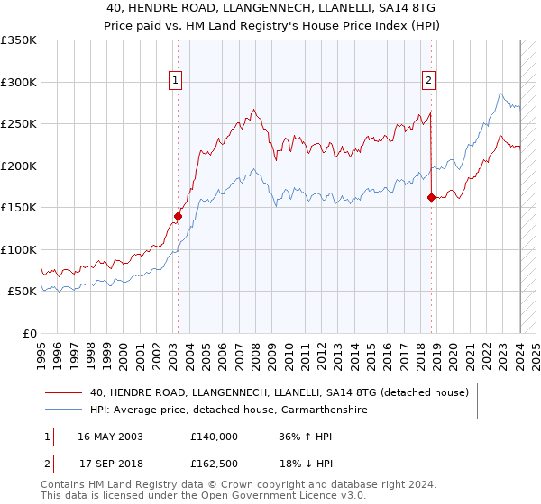 40, HENDRE ROAD, LLANGENNECH, LLANELLI, SA14 8TG: Price paid vs HM Land Registry's House Price Index