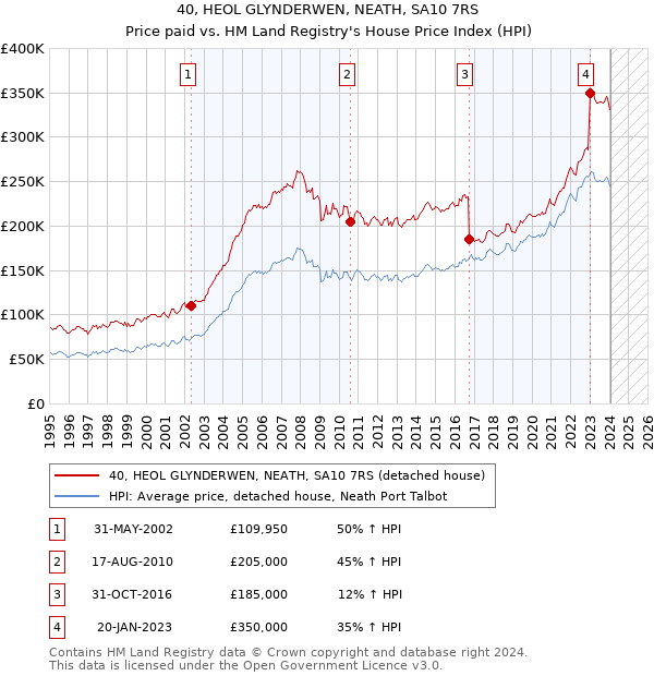 40, HEOL GLYNDERWEN, NEATH, SA10 7RS: Price paid vs HM Land Registry's House Price Index