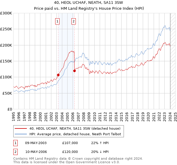 40, HEOL UCHAF, NEATH, SA11 3SW: Price paid vs HM Land Registry's House Price Index