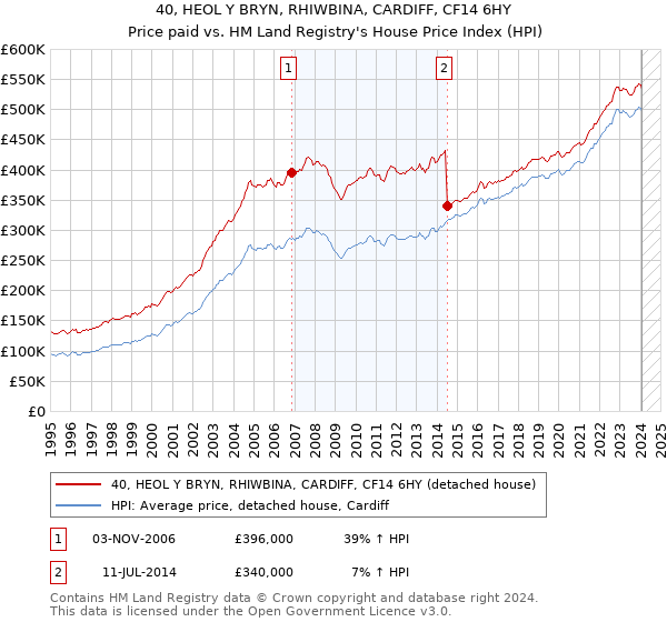 40, HEOL Y BRYN, RHIWBINA, CARDIFF, CF14 6HY: Price paid vs HM Land Registry's House Price Index