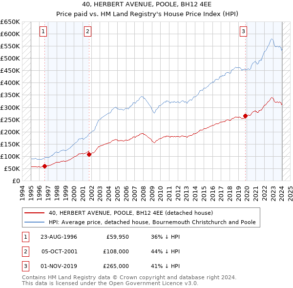 40, HERBERT AVENUE, POOLE, BH12 4EE: Price paid vs HM Land Registry's House Price Index