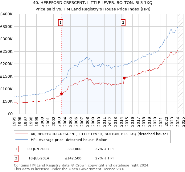 40, HEREFORD CRESCENT, LITTLE LEVER, BOLTON, BL3 1XQ: Price paid vs HM Land Registry's House Price Index