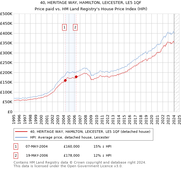 40, HERITAGE WAY, HAMILTON, LEICESTER, LE5 1QF: Price paid vs HM Land Registry's House Price Index