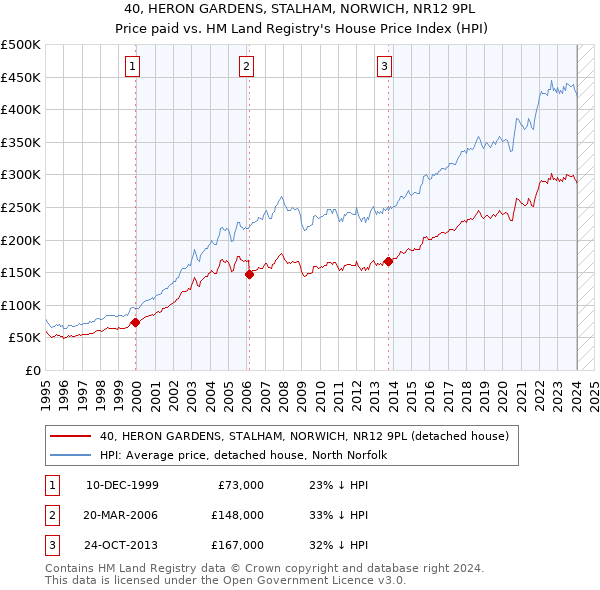 40, HERON GARDENS, STALHAM, NORWICH, NR12 9PL: Price paid vs HM Land Registry's House Price Index