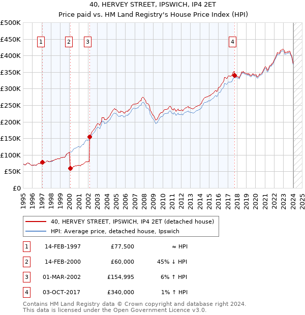 40, HERVEY STREET, IPSWICH, IP4 2ET: Price paid vs HM Land Registry's House Price Index