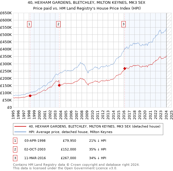 40, HEXHAM GARDENS, BLETCHLEY, MILTON KEYNES, MK3 5EX: Price paid vs HM Land Registry's House Price Index