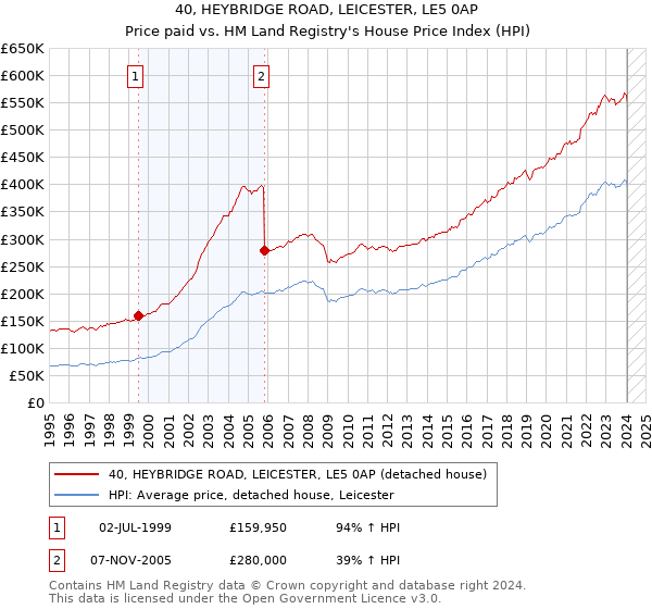 40, HEYBRIDGE ROAD, LEICESTER, LE5 0AP: Price paid vs HM Land Registry's House Price Index