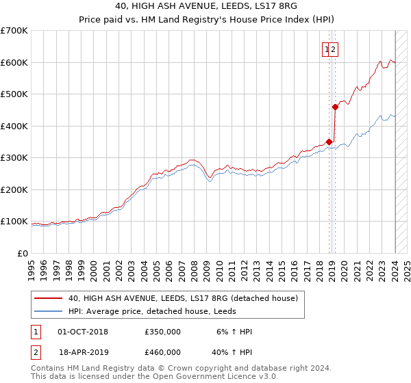 40, HIGH ASH AVENUE, LEEDS, LS17 8RG: Price paid vs HM Land Registry's House Price Index