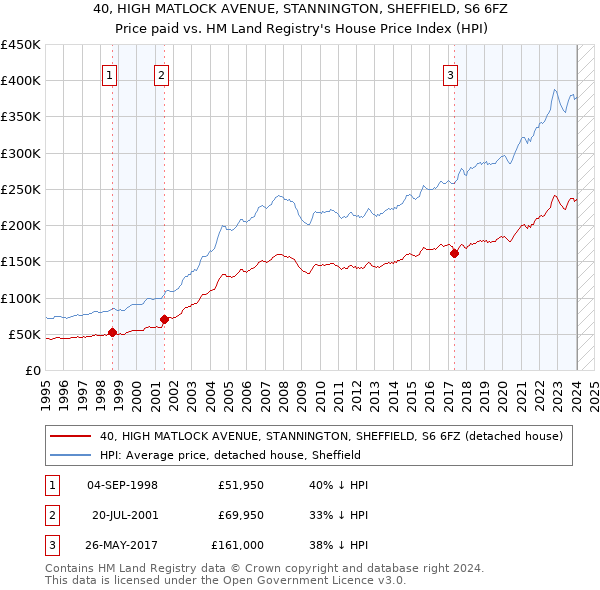 40, HIGH MATLOCK AVENUE, STANNINGTON, SHEFFIELD, S6 6FZ: Price paid vs HM Land Registry's House Price Index