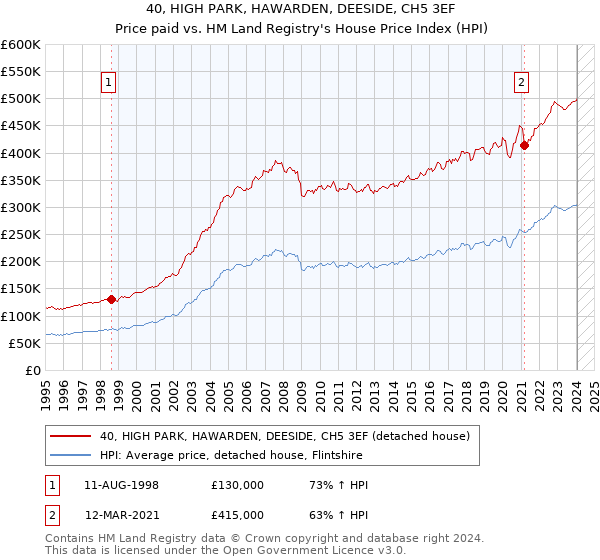 40, HIGH PARK, HAWARDEN, DEESIDE, CH5 3EF: Price paid vs HM Land Registry's House Price Index
