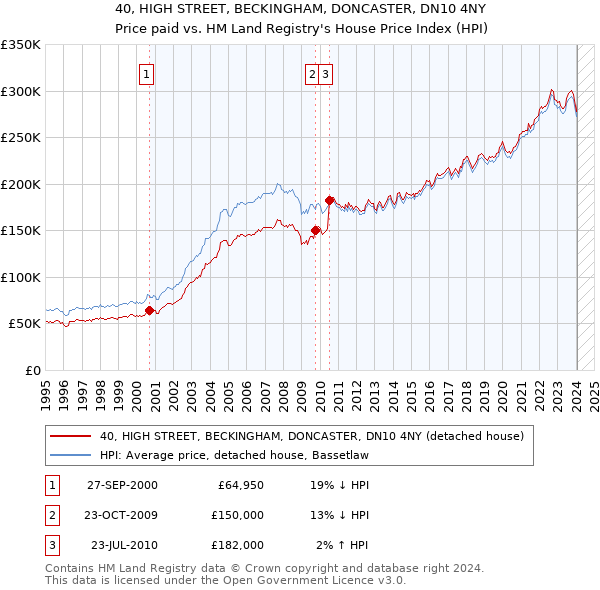 40, HIGH STREET, BECKINGHAM, DONCASTER, DN10 4NY: Price paid vs HM Land Registry's House Price Index