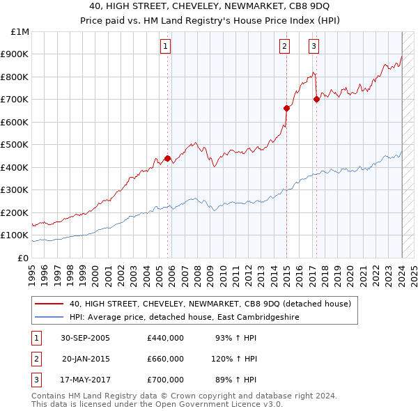 40, HIGH STREET, CHEVELEY, NEWMARKET, CB8 9DQ: Price paid vs HM Land Registry's House Price Index