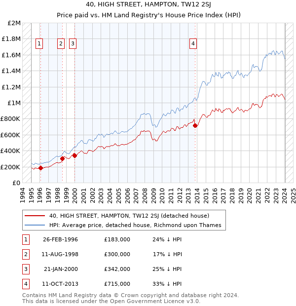 40, HIGH STREET, HAMPTON, TW12 2SJ: Price paid vs HM Land Registry's House Price Index