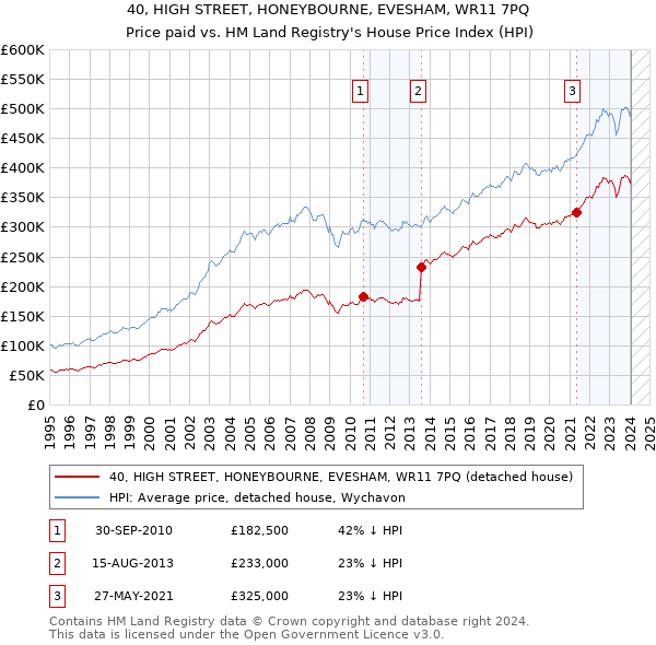 40, HIGH STREET, HONEYBOURNE, EVESHAM, WR11 7PQ: Price paid vs HM Land Registry's House Price Index