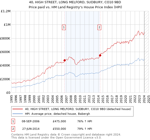 40, HIGH STREET, LONG MELFORD, SUDBURY, CO10 9BD: Price paid vs HM Land Registry's House Price Index