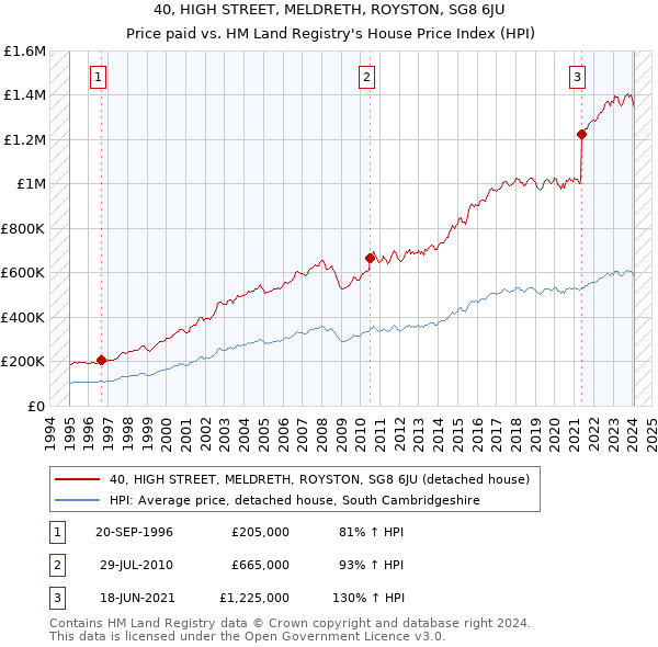 40, HIGH STREET, MELDRETH, ROYSTON, SG8 6JU: Price paid vs HM Land Registry's House Price Index