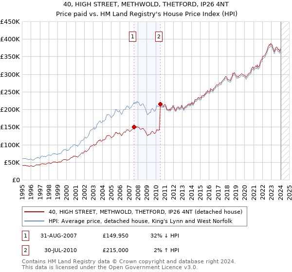 40, HIGH STREET, METHWOLD, THETFORD, IP26 4NT: Price paid vs HM Land Registry's House Price Index