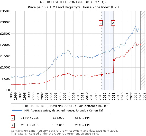 40, HIGH STREET, PONTYPRIDD, CF37 1QP: Price paid vs HM Land Registry's House Price Index