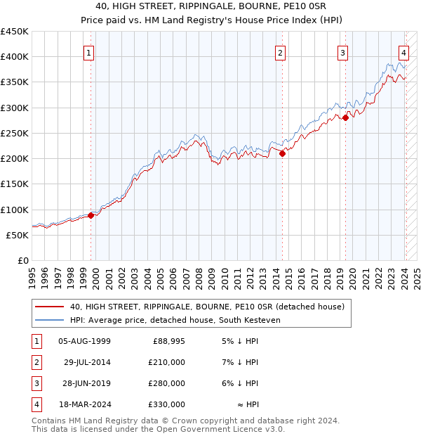 40, HIGH STREET, RIPPINGALE, BOURNE, PE10 0SR: Price paid vs HM Land Registry's House Price Index