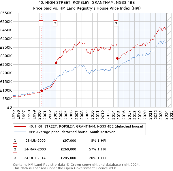 40, HIGH STREET, ROPSLEY, GRANTHAM, NG33 4BE: Price paid vs HM Land Registry's House Price Index