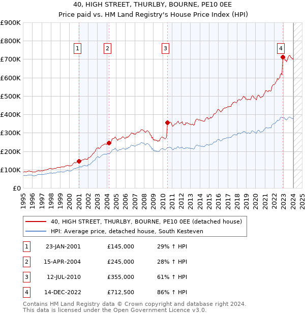 40, HIGH STREET, THURLBY, BOURNE, PE10 0EE: Price paid vs HM Land Registry's House Price Index