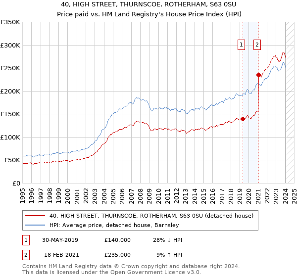 40, HIGH STREET, THURNSCOE, ROTHERHAM, S63 0SU: Price paid vs HM Land Registry's House Price Index