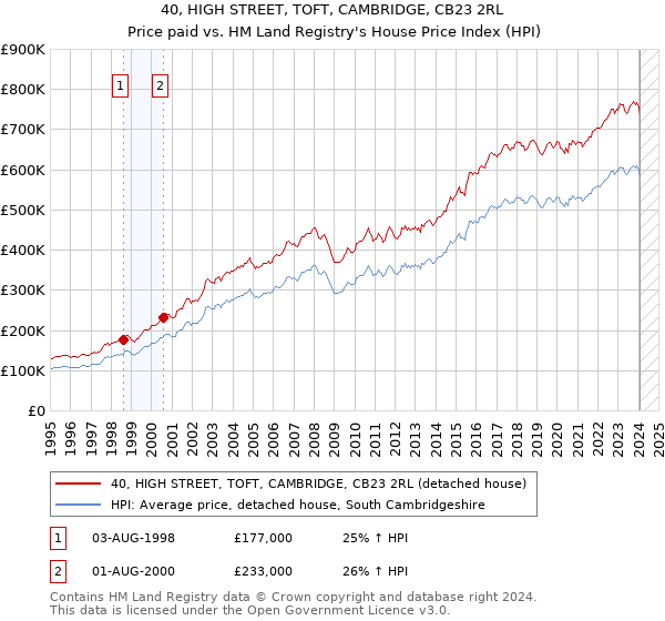 40, HIGH STREET, TOFT, CAMBRIDGE, CB23 2RL: Price paid vs HM Land Registry's House Price Index