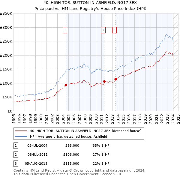 40, HIGH TOR, SUTTON-IN-ASHFIELD, NG17 3EX: Price paid vs HM Land Registry's House Price Index