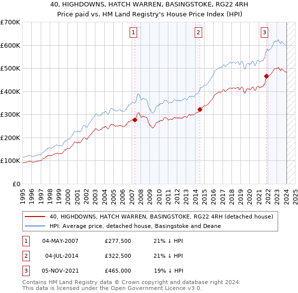 40, HIGHDOWNS, HATCH WARREN, BASINGSTOKE, RG22 4RH: Price paid vs HM Land Registry's House Price Index