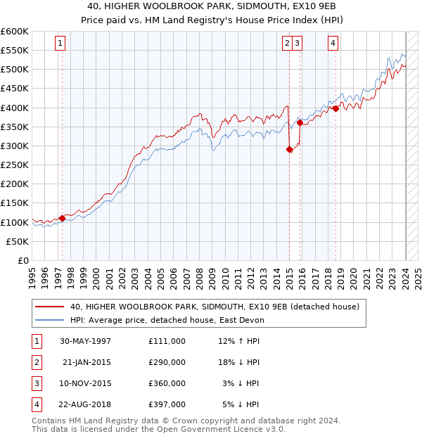 40, HIGHER WOOLBROOK PARK, SIDMOUTH, EX10 9EB: Price paid vs HM Land Registry's House Price Index