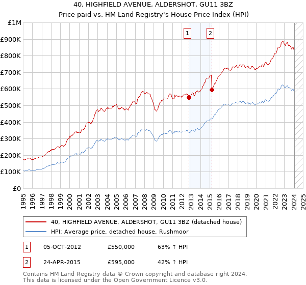 40, HIGHFIELD AVENUE, ALDERSHOT, GU11 3BZ: Price paid vs HM Land Registry's House Price Index