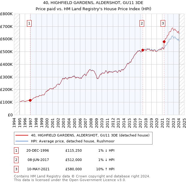 40, HIGHFIELD GARDENS, ALDERSHOT, GU11 3DE: Price paid vs HM Land Registry's House Price Index