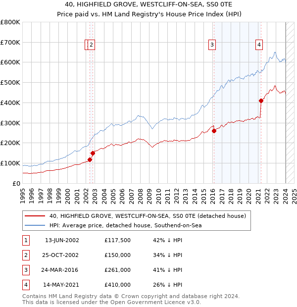 40, HIGHFIELD GROVE, WESTCLIFF-ON-SEA, SS0 0TE: Price paid vs HM Land Registry's House Price Index