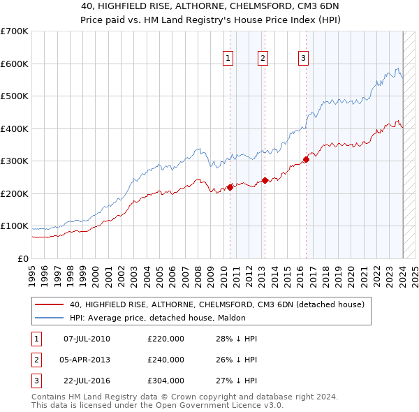40, HIGHFIELD RISE, ALTHORNE, CHELMSFORD, CM3 6DN: Price paid vs HM Land Registry's House Price Index